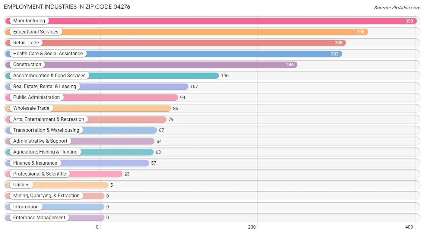 Employment Industries in Zip Code 04276