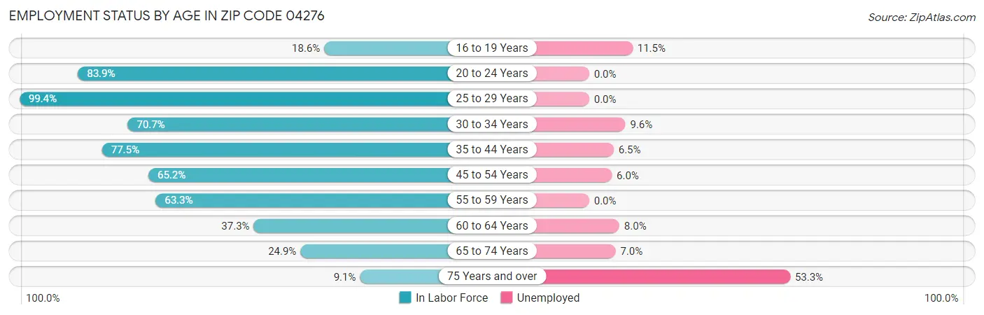 Employment Status by Age in Zip Code 04276