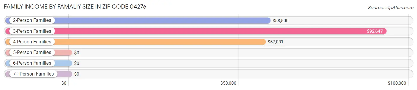 Family Income by Famaliy Size in Zip Code 04276