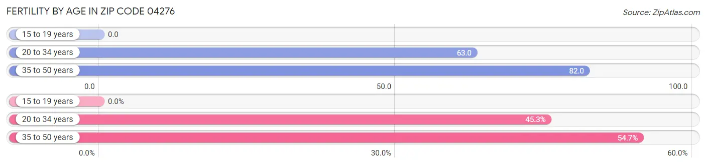Female Fertility by Age in Zip Code 04276