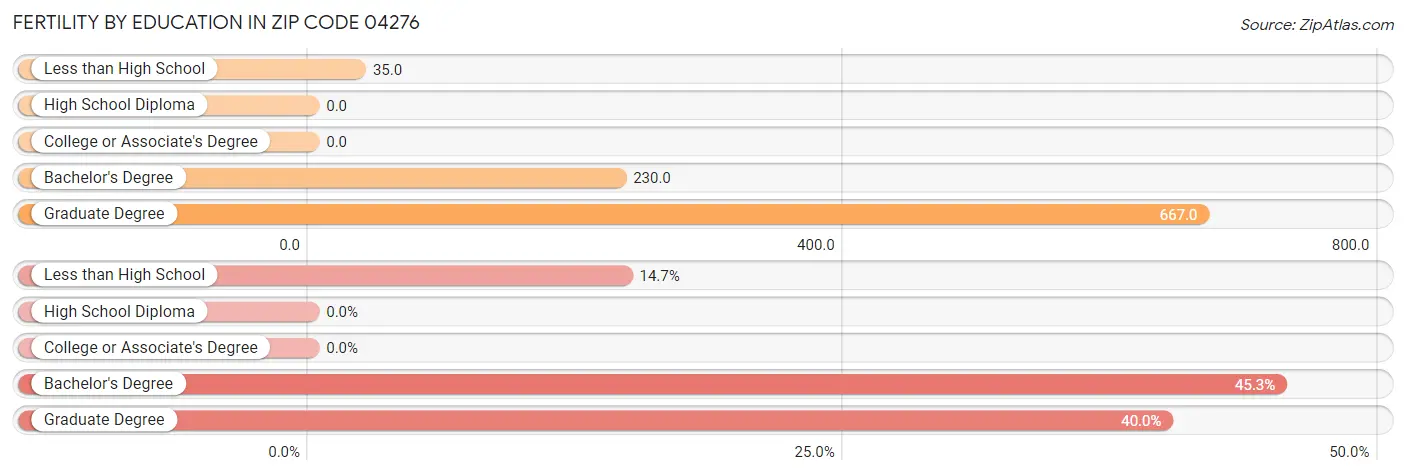 Female Fertility by Education Attainment in Zip Code 04276