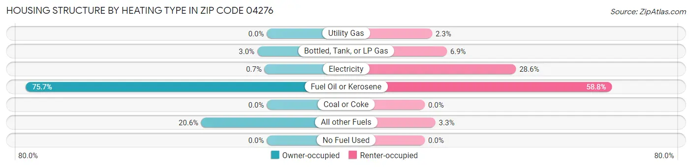 Housing Structure by Heating Type in Zip Code 04276