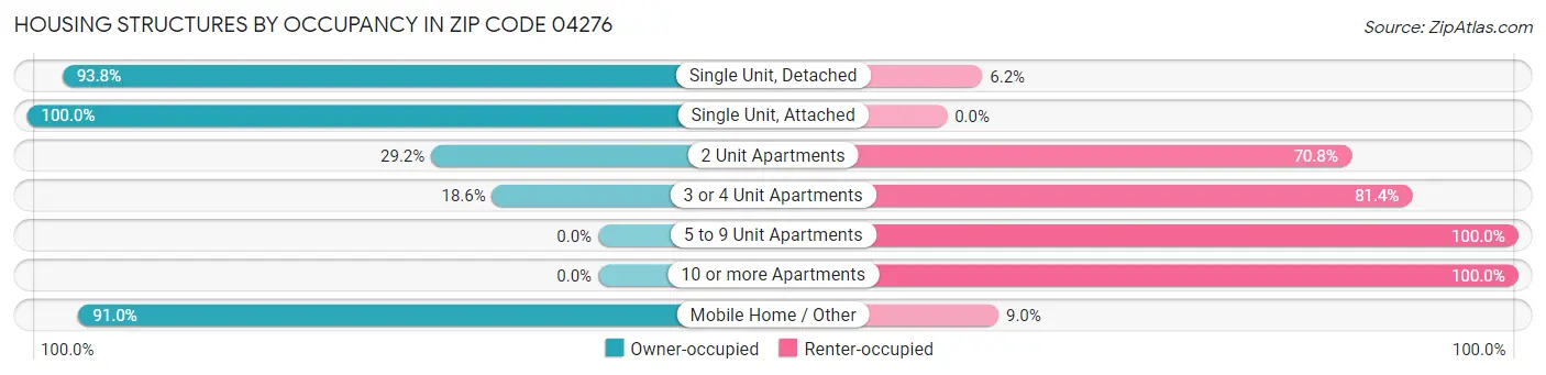 Housing Structures by Occupancy in Zip Code 04276