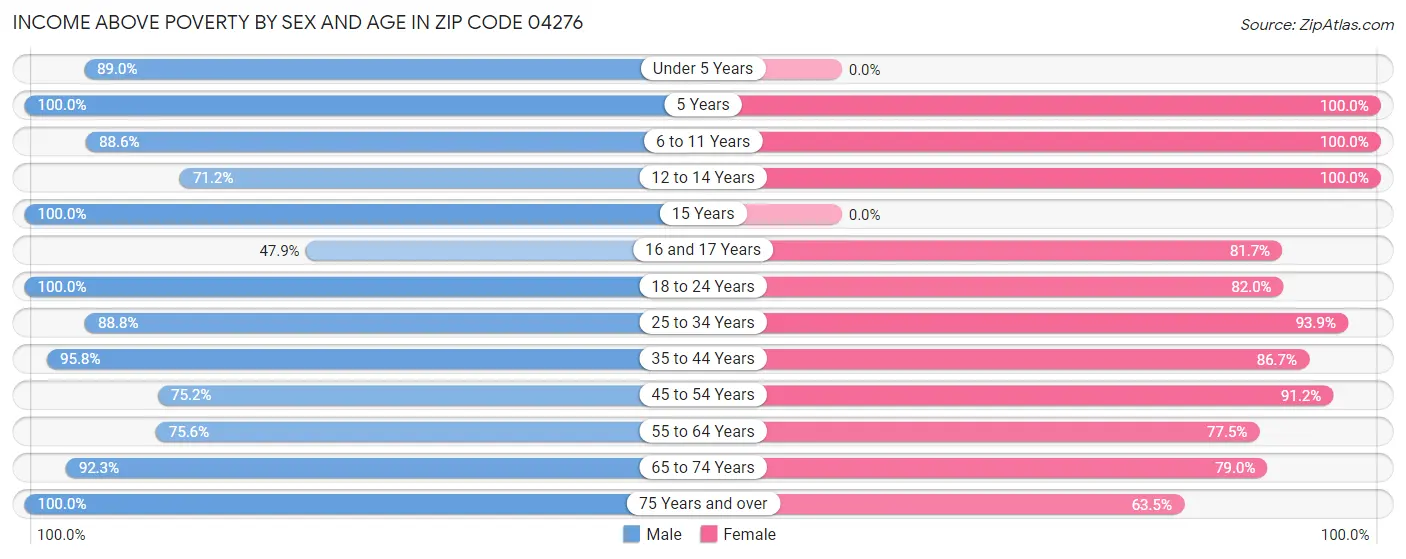 Income Above Poverty by Sex and Age in Zip Code 04276
