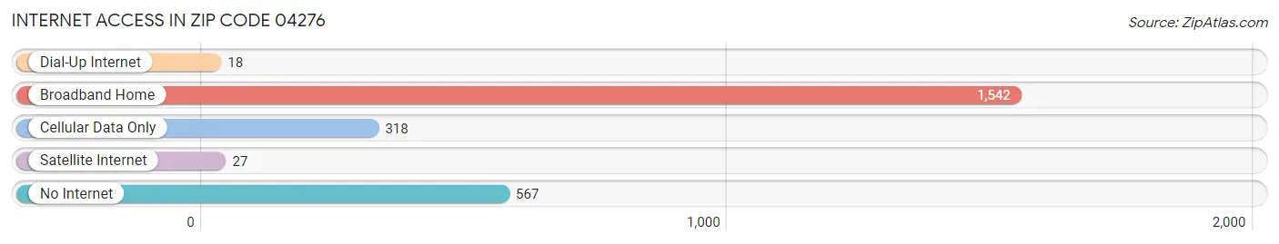 Internet Access in Zip Code 04276