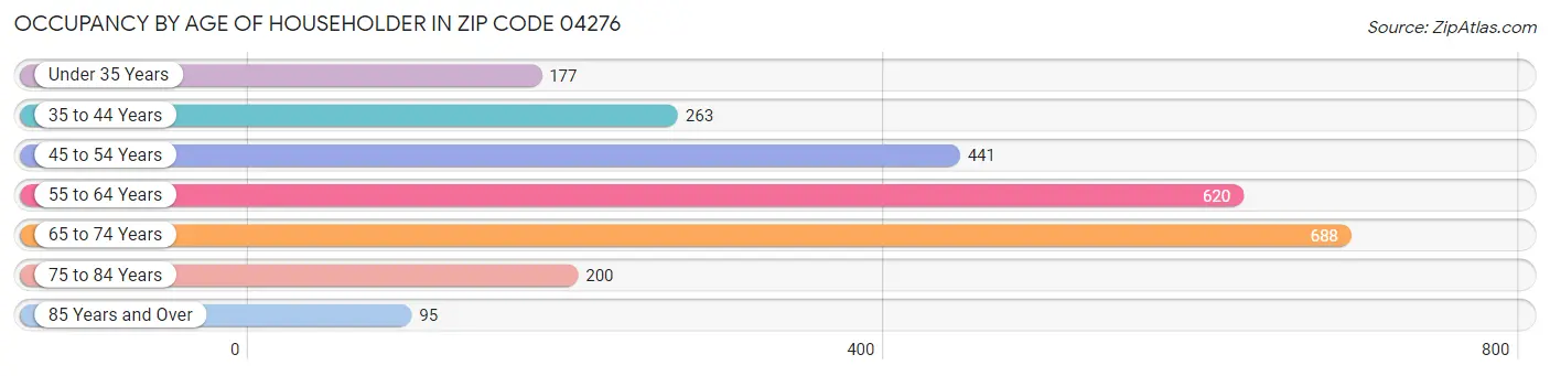 Occupancy by Age of Householder in Zip Code 04276