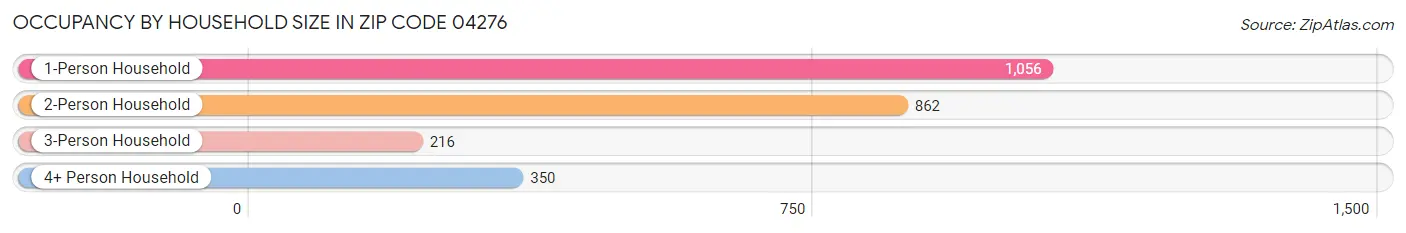 Occupancy by Household Size in Zip Code 04276