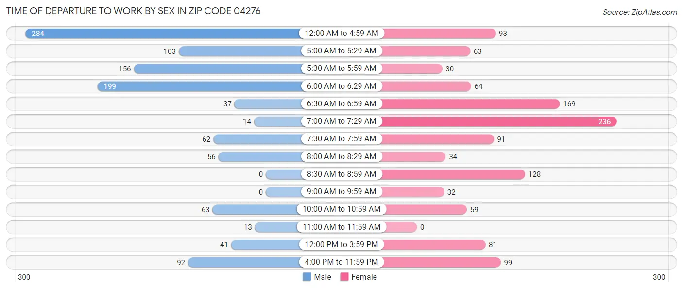 Time of Departure to Work by Sex in Zip Code 04276