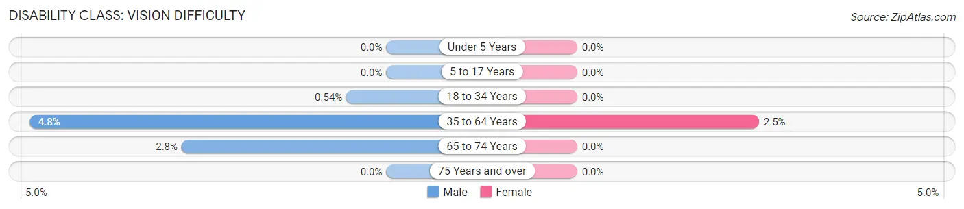 Disability in Zip Code 04276: <span>Vision Difficulty</span>