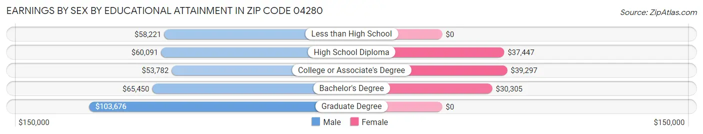 Earnings by Sex by Educational Attainment in Zip Code 04280