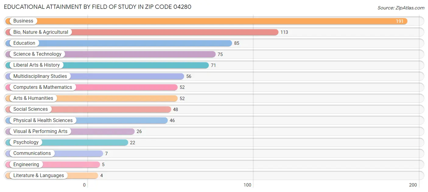 Educational Attainment by Field of Study in Zip Code 04280