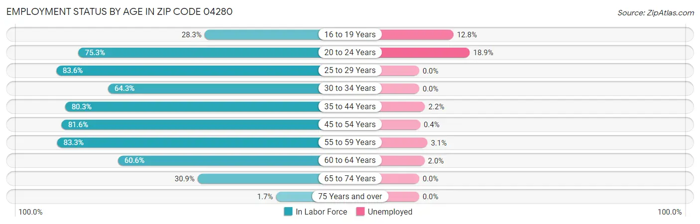 Employment Status by Age in Zip Code 04280