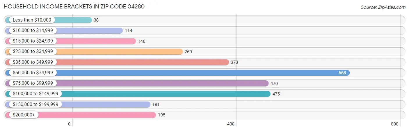 Household Income Brackets in Zip Code 04280