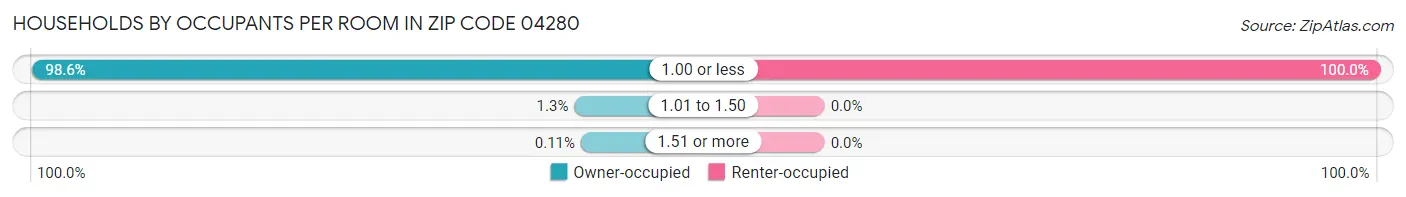 Households by Occupants per Room in Zip Code 04280