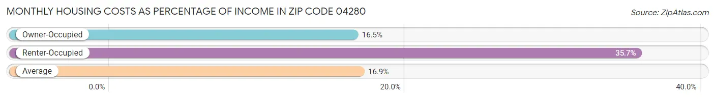 Monthly Housing Costs as Percentage of Income in Zip Code 04280