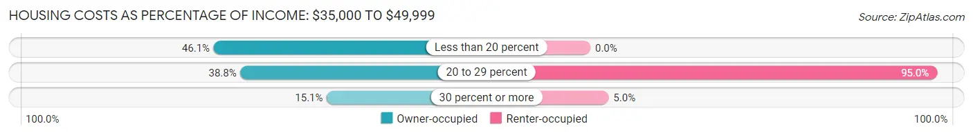 Housing Costs as Percentage of Income in Zip Code 04280: <span>$35,000 to $49,999</span>