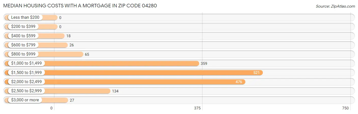Median Housing Costs with a Mortgage in Zip Code 04280
