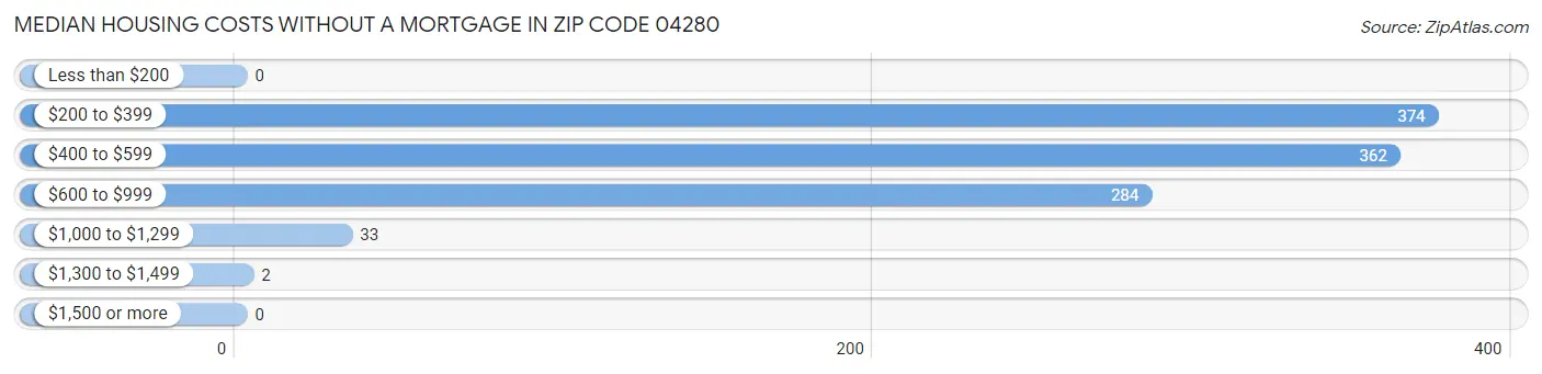 Median Housing Costs without a Mortgage in Zip Code 04280