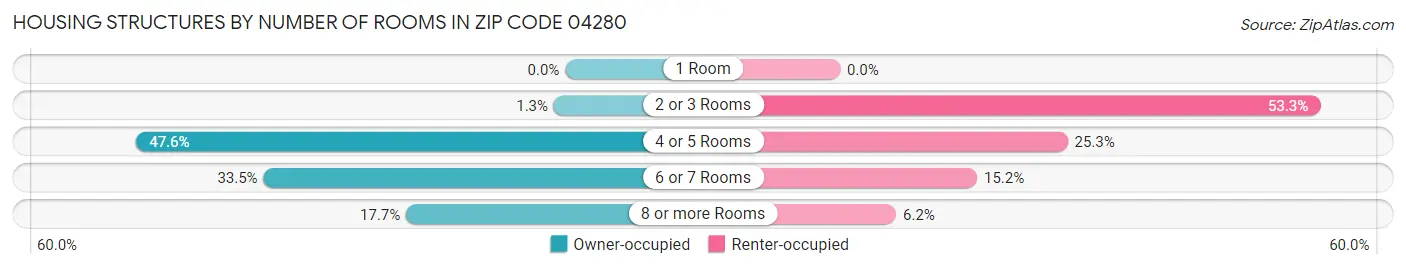 Housing Structures by Number of Rooms in Zip Code 04280