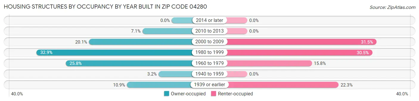 Housing Structures by Occupancy by Year Built in Zip Code 04280