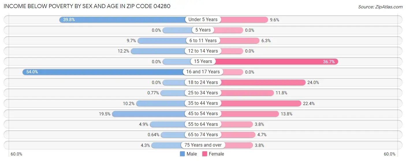 Income Below Poverty by Sex and Age in Zip Code 04280