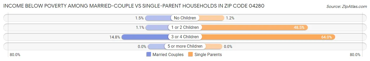 Income Below Poverty Among Married-Couple vs Single-Parent Households in Zip Code 04280