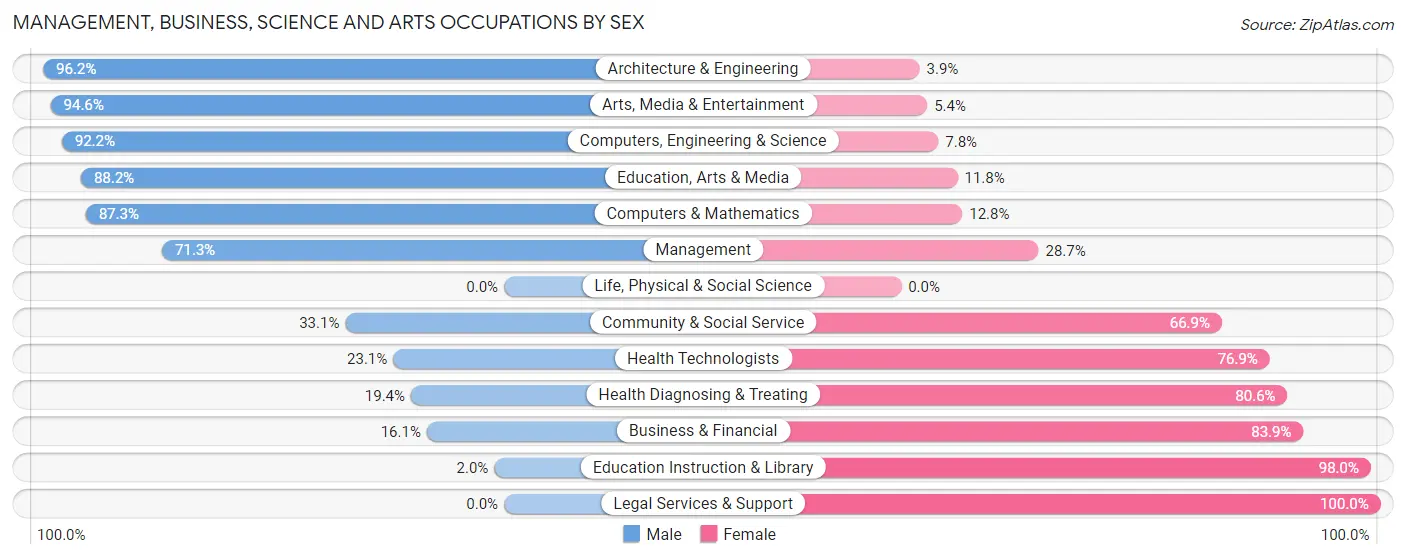 Management, Business, Science and Arts Occupations by Sex in Zip Code 04280