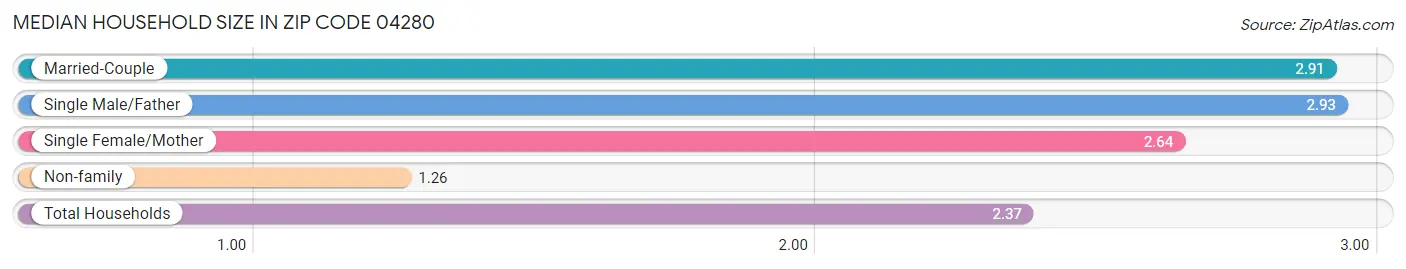 Median Household Size in Zip Code 04280