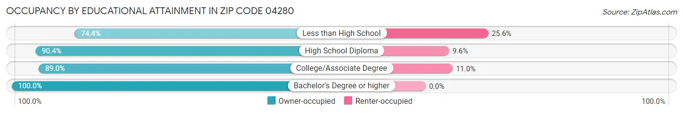 Occupancy by Educational Attainment in Zip Code 04280