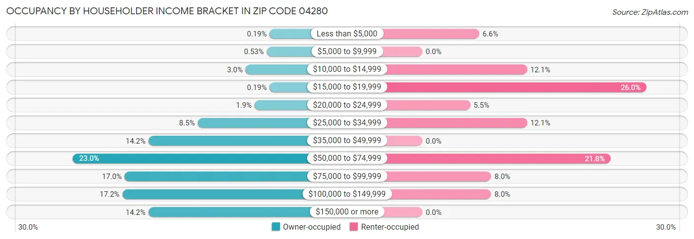Occupancy by Householder Income Bracket in Zip Code 04280