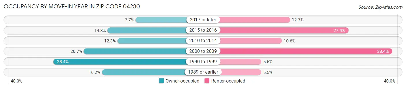 Occupancy by Move-In Year in Zip Code 04280