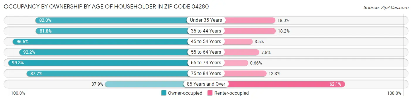 Occupancy by Ownership by Age of Householder in Zip Code 04280