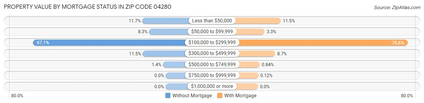 Property Value by Mortgage Status in Zip Code 04280