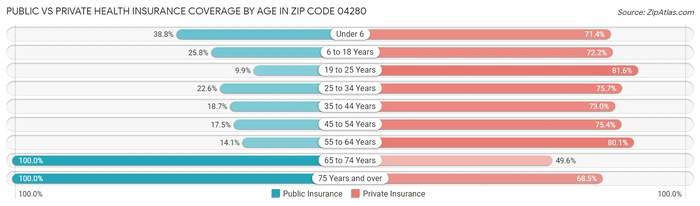Public vs Private Health Insurance Coverage by Age in Zip Code 04280