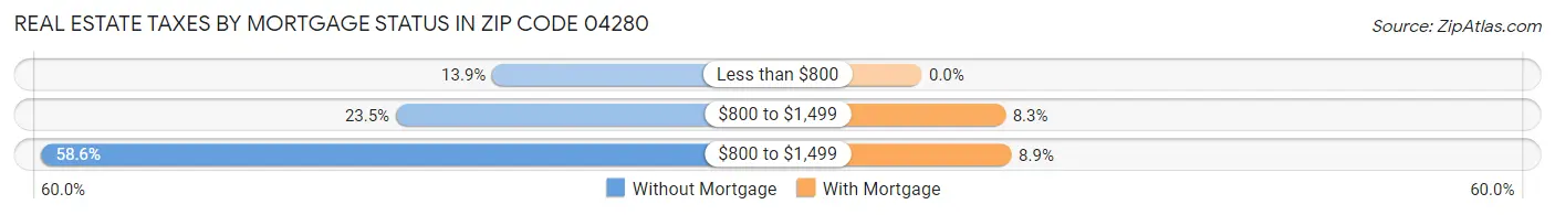 Real Estate Taxes by Mortgage Status in Zip Code 04280