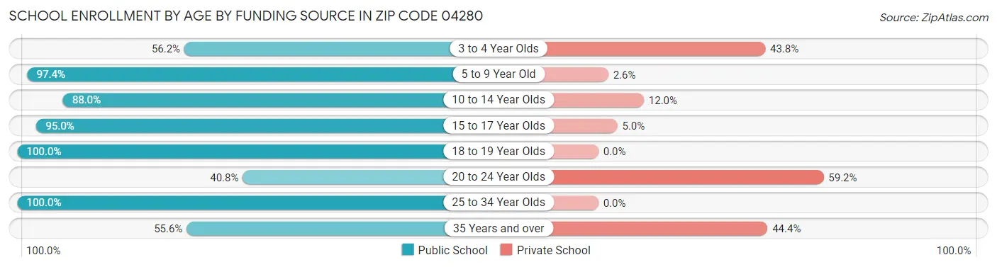 School Enrollment by Age by Funding Source in Zip Code 04280