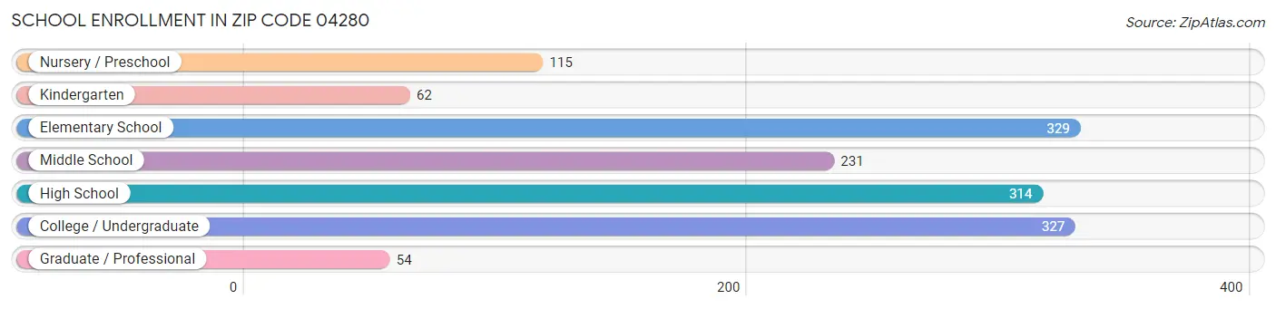 School Enrollment in Zip Code 04280