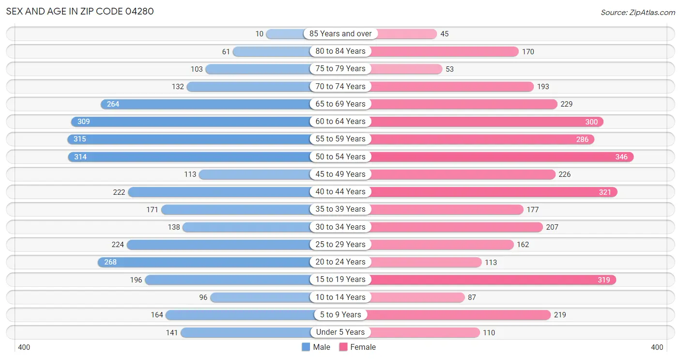 Sex and Age in Zip Code 04280