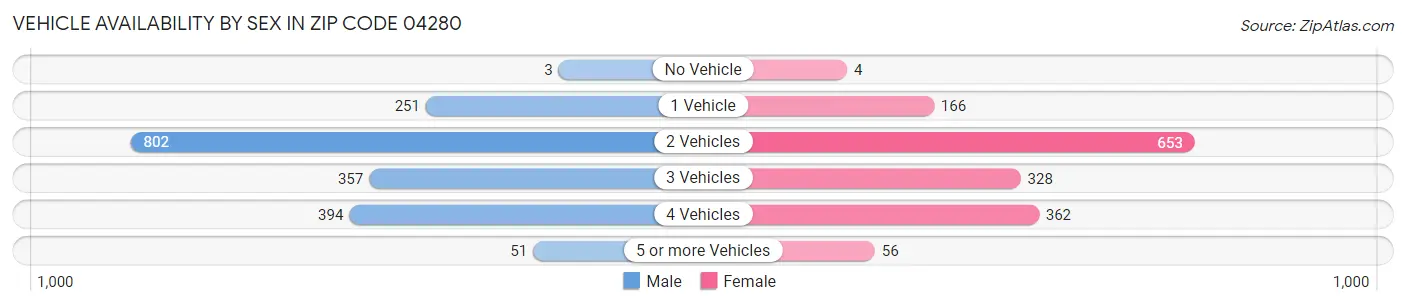 Vehicle Availability by Sex in Zip Code 04280