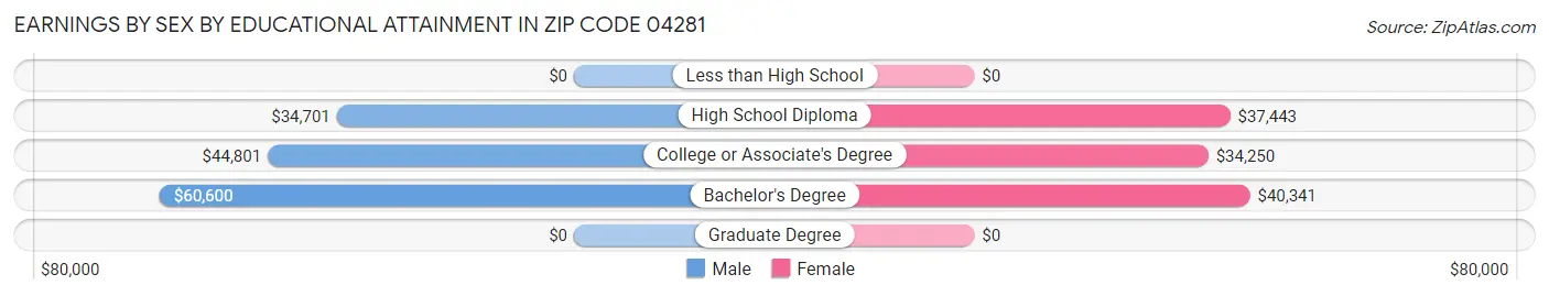Earnings by Sex by Educational Attainment in Zip Code 04281