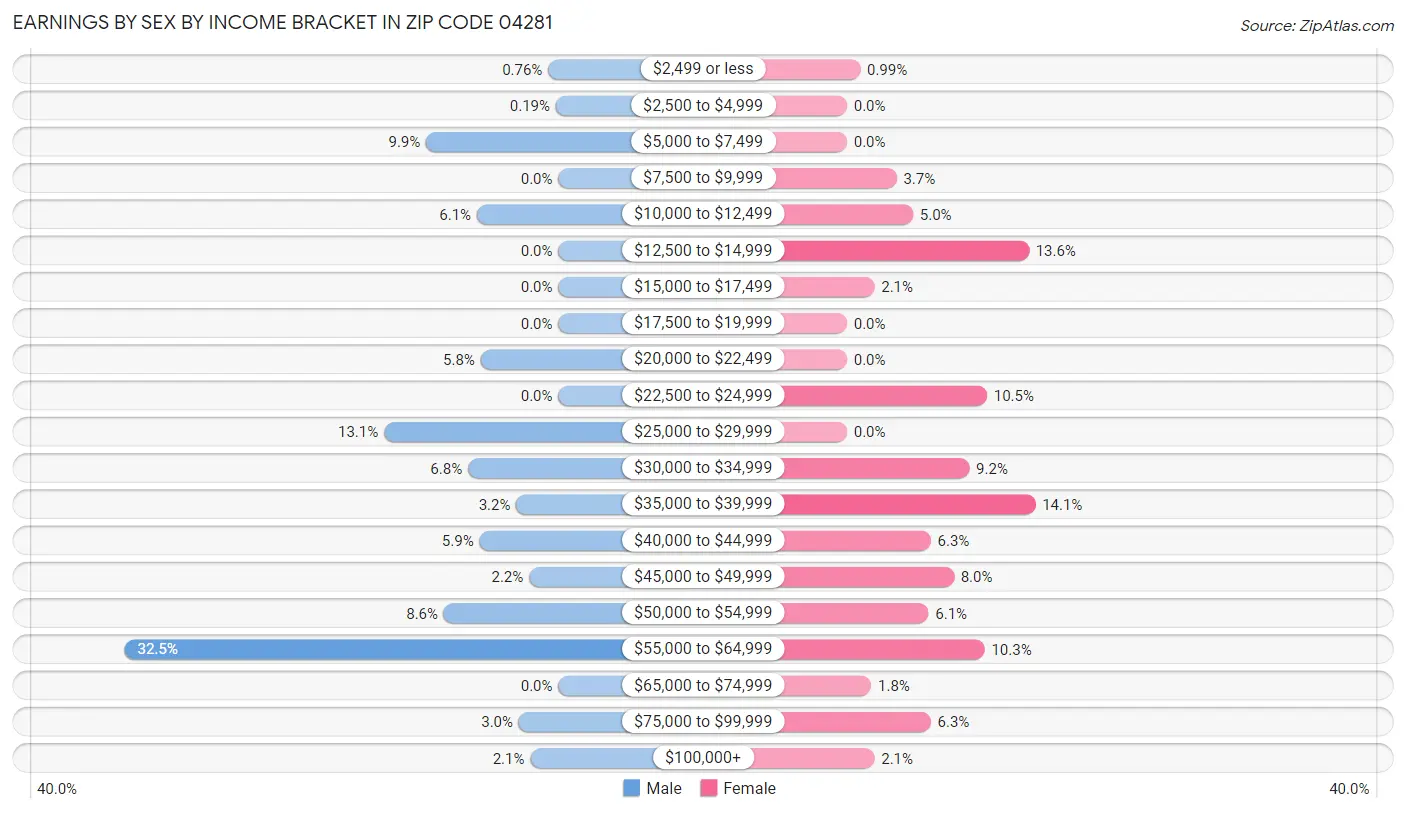 Earnings by Sex by Income Bracket in Zip Code 04281