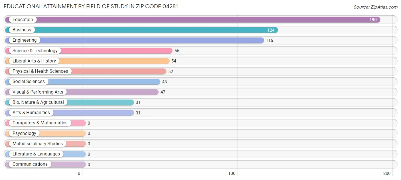 Educational Attainment by Field of Study in Zip Code 04281