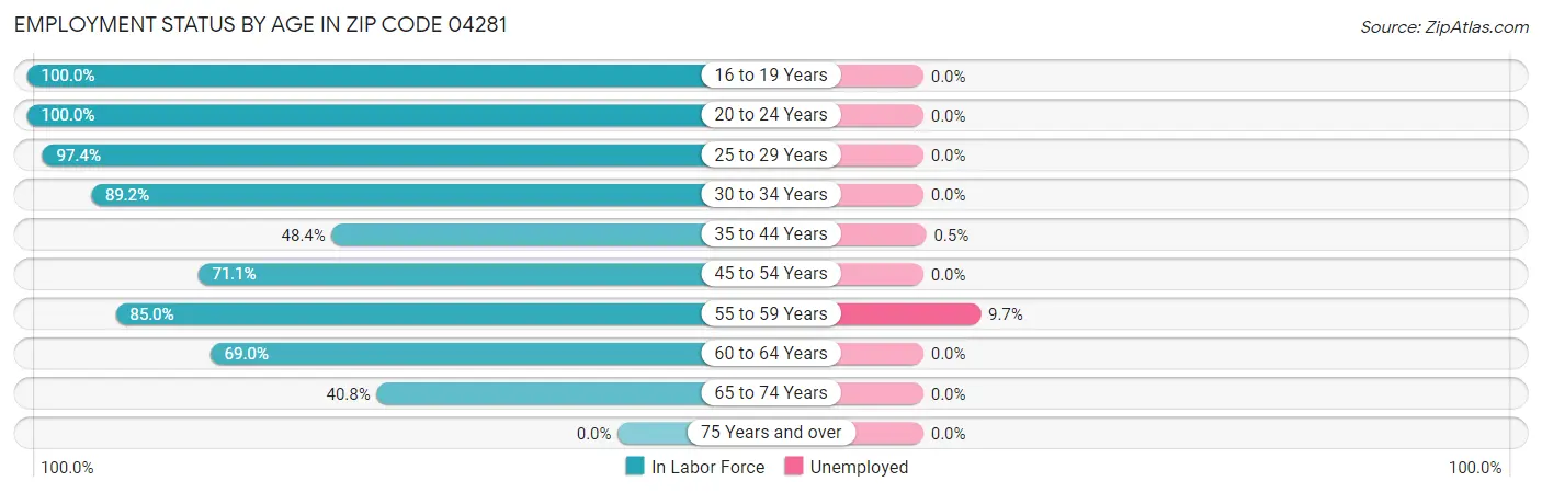 Employment Status by Age in Zip Code 04281