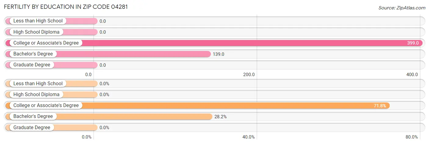 Female Fertility by Education Attainment in Zip Code 04281
