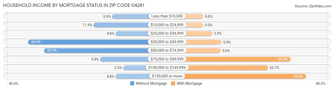 Household Income by Mortgage Status in Zip Code 04281