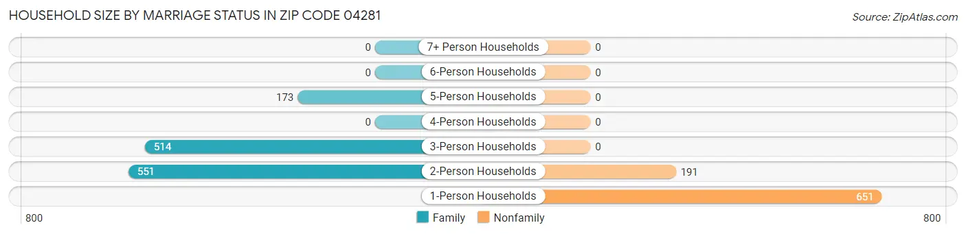Household Size by Marriage Status in Zip Code 04281
