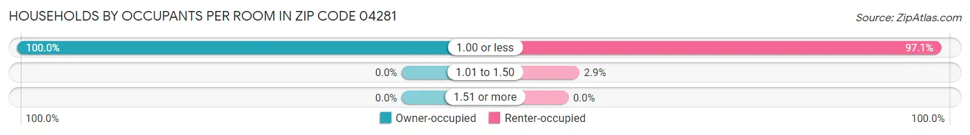 Households by Occupants per Room in Zip Code 04281