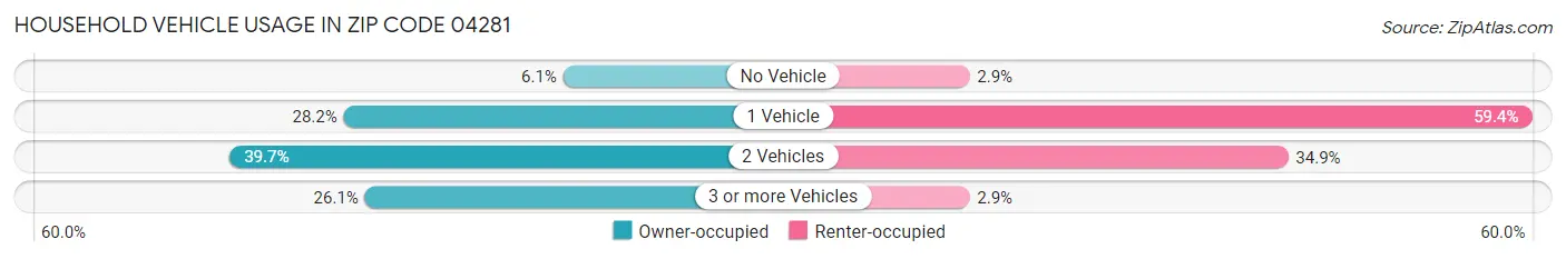 Household Vehicle Usage in Zip Code 04281