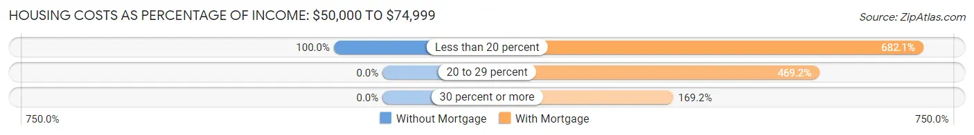 Housing Costs as Percentage of Income in Zip Code 04281: <span>$50,000 to $74,999</span>
