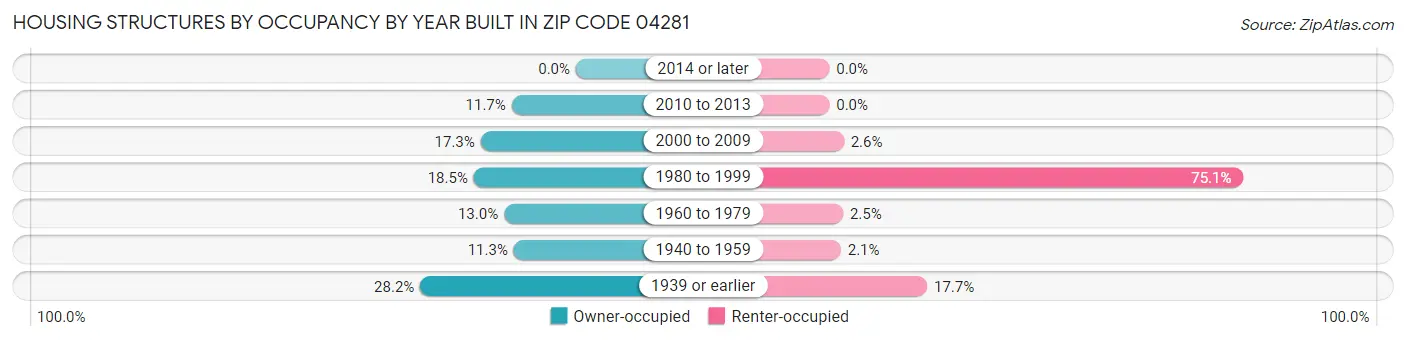 Housing Structures by Occupancy by Year Built in Zip Code 04281